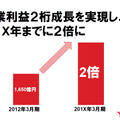 2010年代中に営業利益2倍を目指す