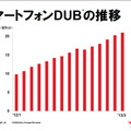 スマホDUBの推移