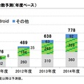 タブレット端末の国内出荷台数予測（年度ベース）