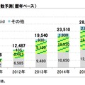 タブレット端末の世界出荷台数予測（暦年ベース）