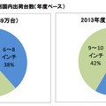 タブレット端末のサイズ別国内出荷台数（年度ベース）