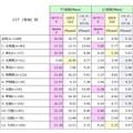 「各キャリアの主力機種のLTE平均データ通信速度」調査結果