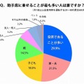 助手席に乗せることが最も多い人