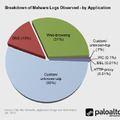 マルウェア ログが最も多かったアプリケーション