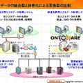 ONTOWAREと既存サービスとの比較