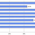 Q5.あなたがストレス発散に良いと思う行動を教えてください。また、ストレス発散のため実際にあなたが行っている行動を教えてください。(それぞれお答えはいくつでも) (N=300)　【良いと思う行動】