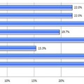 Q5.あなたがストレス発散に良いと思う行動を教えてください。また、ストレス発散のため実際にあなたが行っている行動を教えてください。(それぞれお答えはいくつでも) (N=300)　【実際行っている行動】