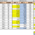 3キャリアの通信速度調査結果