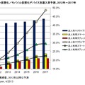 国内クライアント仮想化／モバイル仮想化デバイス別導入率予測、2012年～2017年