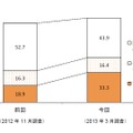 女子中学生「スマートフォンの所有率の推移」