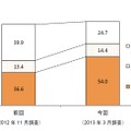 女子高校生「スマートフォンの所有率の推移」