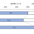 無料通話アプリの利用