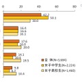 自宅でPCを使う頻度