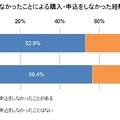 クーポンが利用できなかったことにより、商品・サービスの購入・申込をしなかった経験