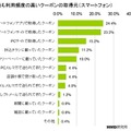 最も利用頻度の高いクーポンの取得元（スマートフォン）