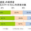 携帯キャリアのネットワーク実感調査