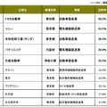 第1回「世界に誇れる日本企業」アンケート／ランキングベスト10