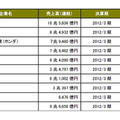 第1回「世界に誇れる日本企業」ランキング上位企業の売上高と国内シェア比率一覧