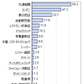 非接触IC型電子マネーの利用場所