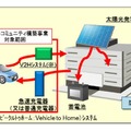 太陽光発電／蓄電池の導入促進と地域防災対策との連動イメージ