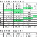 過去5年の類型別件数の推移