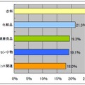 5月購入商品（女性）