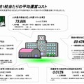 特別支援学校1校あたりの平均運営コスト