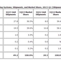 タブレット世界市場のOS別出荷台数順位とシェア：図表（IDC調べ）