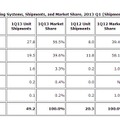 タブレット世界市場のOS別出荷台数順位とシェア：図表（IDC調べ）