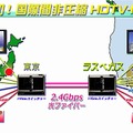 お台場〜ラスベガス間にて無圧縮HDTV映像を伝送する実験。約15,000kmを光ケーブルとIPで接続