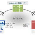 KDDI GoToMyPCのイメージ