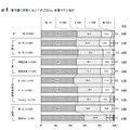 家で週に何回くらい「夕ごはん」を食べているか