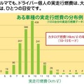 自工会作成の「気になる乗用車の燃費」より抜粋