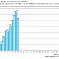 週別風しん報告数（2013年第1～17週）