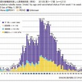 年齢群別接種歴別風しん累積報告数（男性）2013年第1～17週