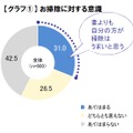 お掃除に対する意識