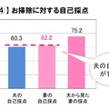 お掃除に対する自己採点