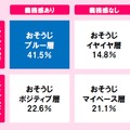 「おそうじブルー」層は全体の４割