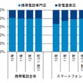 スマートフォン 販売チャンネル構成比