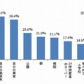 住まい選びをする際、近くにあったら嬉しいもの（3つまで選択）