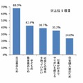 働く理由（3つまで選択）