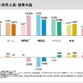 ソニーのゲーム分野業績、利益が94.1％減……PS4に期待