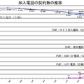 加入電話の契約数推移グラフ（総務省）