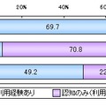 動画関連サイトの利用動向