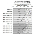 YouTubeコンテンツへの著作権の意識。若年層ほど問題意識を持っている結果がでた