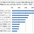 「オトナ女性」と「おばさん」の境界線（男性）