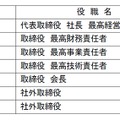 取締役体制（2013年6月25日定時株主総会後）