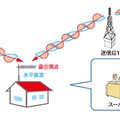 SFN送信によるSHV地上波伝送