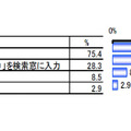 「あなたがウェブサイトで言葉の意味を調べる場合、どのように調べますか」（複数回答）