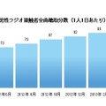 男性20代ラジオ接触者　全局聴取分数（1人1日あたり）